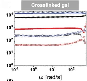 Open access visualization of Line Plot, Storage moduli, Loss moduli, Angular frequency, Cross-linked hydrogels