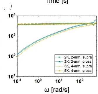 Open access visualization of Line Plot, Storage moduli, Angular frequency, Uncross-linked hydrogels, Cross-linked hydrogels