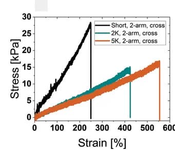 Open access visualization of Line Plot, Stress-strain curves, Cross-linked hydrogels, Tensile test