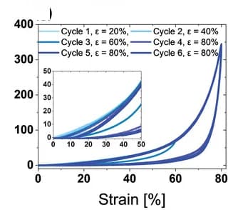 Open access visualization of Line Plot, Compression stress-strain curves, Cyclic loading, Cross-linked hydrogel, Strain