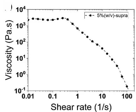 Open access visualization of Line Plot, Hydrogels, Viscosity, Shear-Thinning