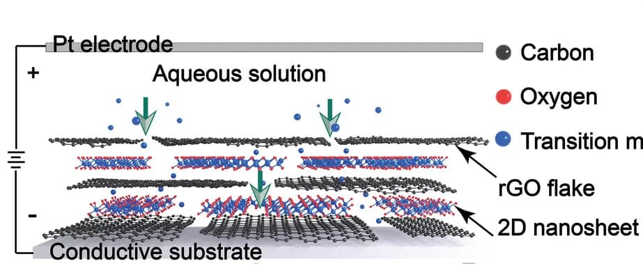 Open access visualization of Illustration, Workflow, Electrochemical Synthesis, Cr2O3, rGO