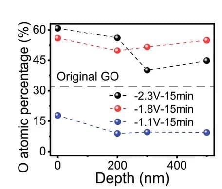 Open access visualization of Line Plot, XPS Depth Profile, Atomic Percentage, Synthesis Voltages, O