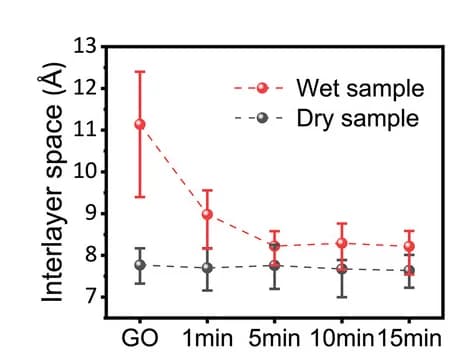 Open access visualization of Line Plot, Error Bars, XRD Analysis, Interlayer Space, Cr2O3/rGO