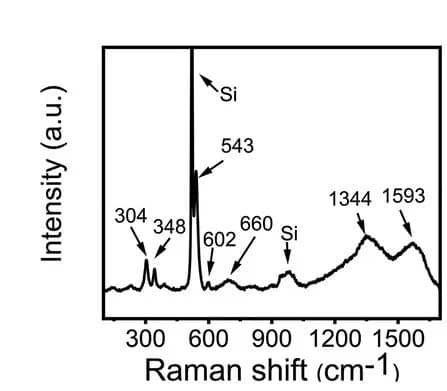 Open access visualization of Line Plot, Raman Spectrum, Cr2O3/rGO