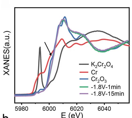Open access visualization of Line Plot, XANES spectra, Cr, K2Cr2O4, Cr2O3