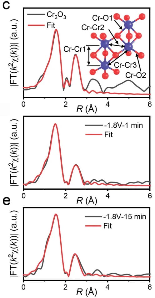Open access visualization of Line Plot, EXAFS fitting curves, Cr2O3/rGO, R-space