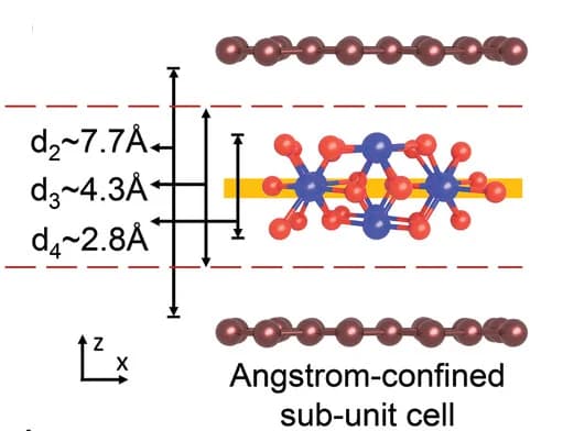 Open access visualization of Chemical Structure, Cr2O3 Bulk Unit Cell, Angstrom-Confined Sub-Unit-Cell, XRD, XAS