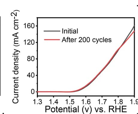 Open access visualization of Line Plot, Oxygen Evolution Reaction, Mass Activity, Overpotential, Cr2O3/rGO