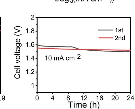 Open access visualization of Line Plot, Chronopotentiometric Curve, Cr2O3/rGO