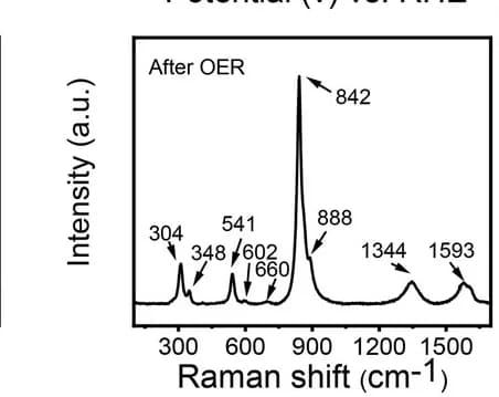 Open access visualization of Line Plot, Raman Spectra, Cr2O3/rGO, Oxygen Evolution Reaction