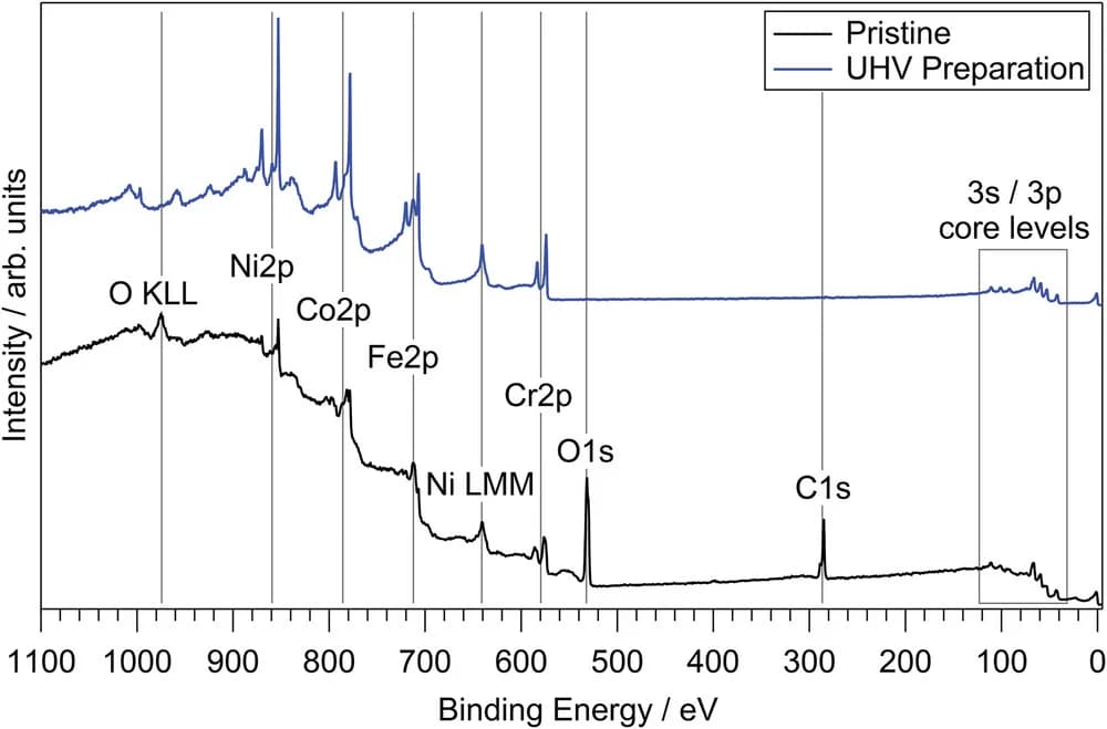 Open access visualization of Line Plot, XPS, CoCrFeNi Thin Film, MgO(100), Core Level