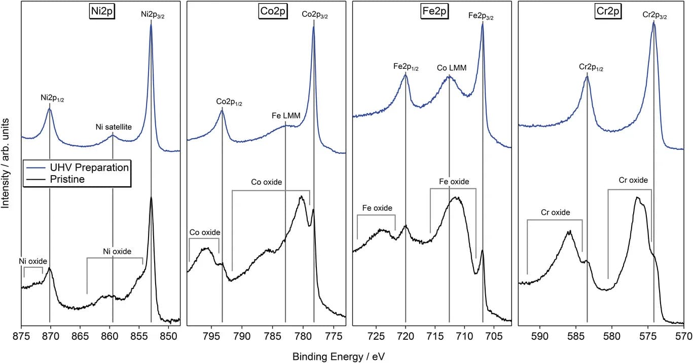 Open access visualization of Line Plot, Density Plot, XPS, Core Level Spectra, HEA