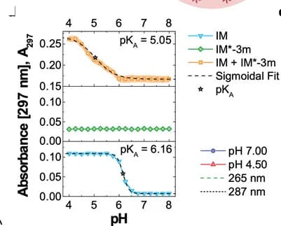 Open access visualization of Line Plot, Error Bars, pH Dependence, UV Absorbance, i-motif Formation