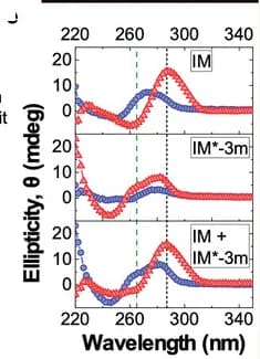 Open access visualization of Line Plot, Circular Dichroism, CD Spectra, i-motif Formation