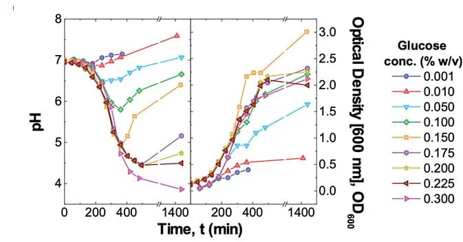 Open access visualization of Line Plot, Bacteria-induced pH changes, Glucose Concentration, Turbidity, OD Measurements
