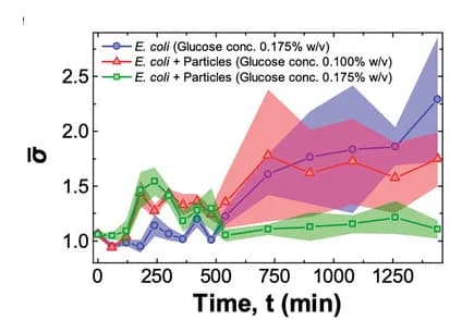 Open access visualization of Line Plot, Error Bars, Motility Parameter, E. coli, DNA Particles