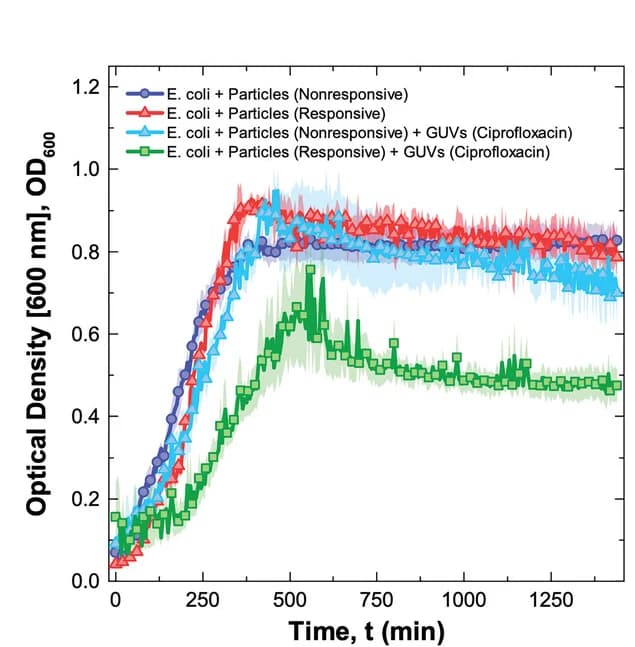 Open access visualization of Line Plot, Error Bars, Antimicrobial Response, Turbidity, E. Coli