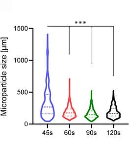 Open access visualization of Violin Plot, Microparticles, Milling Time, gelMA