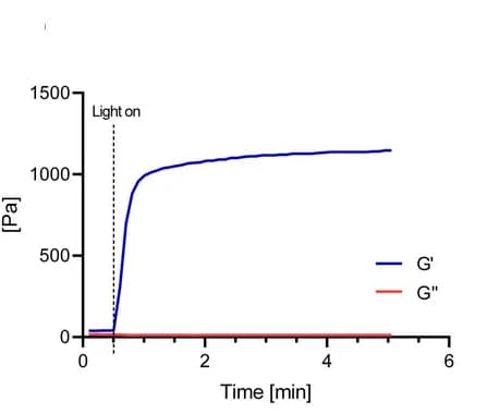 Open access visualization of Line Plot, Crosslinking Kinetics, Light Exposure, Bioresin Formulation
