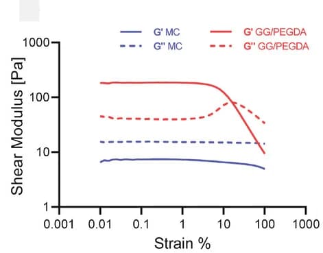 Open access visualization of Line Plot, Storage Moduli, Loss Moduli, Bioink