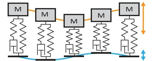 Open access visualization of Illustration, Mass-spring-damper system, Base excitation, Resonance