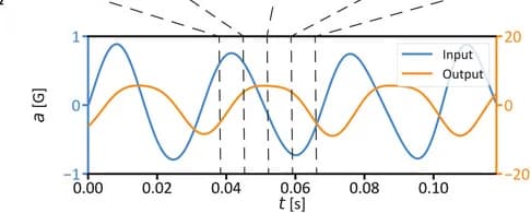 Open access visualization of Line Plot, Base excitation, Output acceleration
