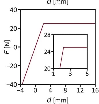 Open access visualization of Line Plot, Force-Displacement Curve, Simplified Model, Numerical Model