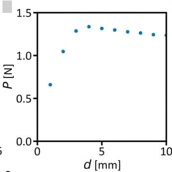 Open access visualization of Scatter Plot, Hysteretic Force, Compression Range, Tension-Compression Experiments