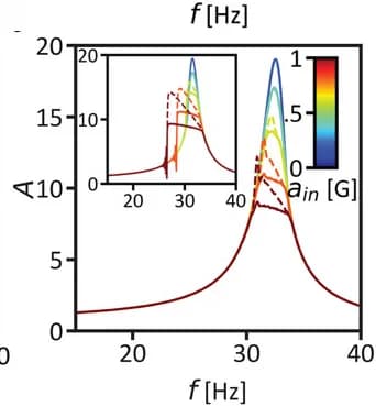 Open access visualization of Line Plot, Acceleration Amplification Factor, Frequency Sweep, Tension, Compression