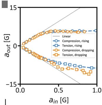Open access visualization of Scatter Plot, Line Plot, Output Acceleration, Frequency Range, Compression