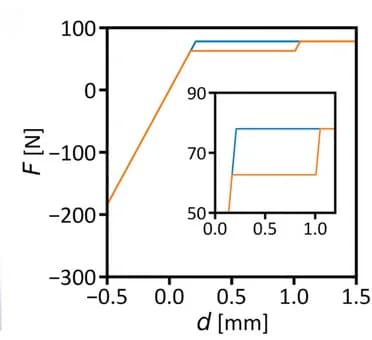 Open access visualization of Line Plot, Numerical Simulation, Experimental Results