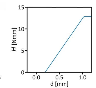 Open access visualization of Line Plot, Numerical Simulation, Experimental Results