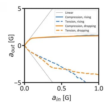 Open access visualization of Line Plot, Numerical Simulation, Experimental Results