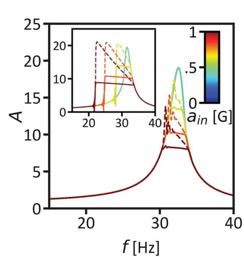 Open access visualization of Line Plot, Acceleration, Frequency Sweep, Tension, Compression