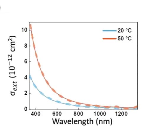 Open access visualization of Line Plot, Extinction Cross-Section, PNIPAM-NGs, Colloidal Dispersion, Temperature