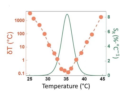 Open access visualization of Line Plot, Scatter Plot, Temperature dependence, Thermal sensitivity, Thermal precision