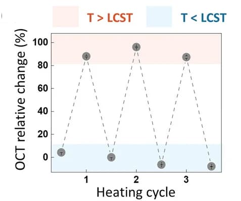 Open access visualization of Line Plot, OCT contrast, LCST, Heating/cooling cycles, Error bars