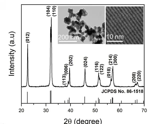 Open access visualization of Line Plot, Microscopy, XRD Pattern, BFO Nanoparticles, TEM