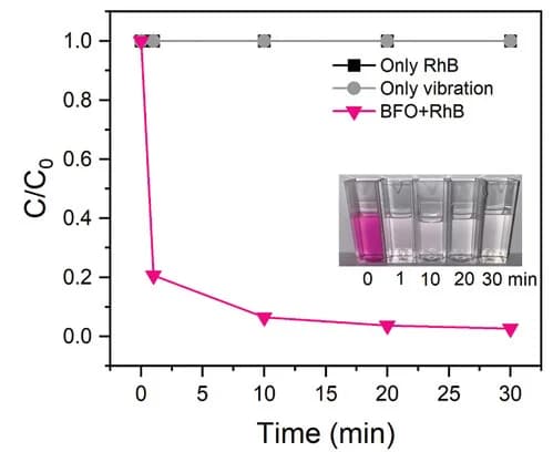 Open access visualization of Line Plot, Photo, BFO Nanoparticles, RhB Degradation, Ultrasonic Wave