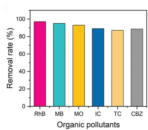 Open access visualization of Bar Plot, Removal Efficiency, Dyes, Pharmaceuticals, BFO Nanoparticles