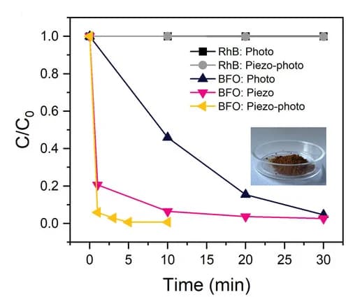 Open access visualization of Line Plot, Photo, Piezo-photocatalytic Degradation, RhB, BFO Nanoparticles