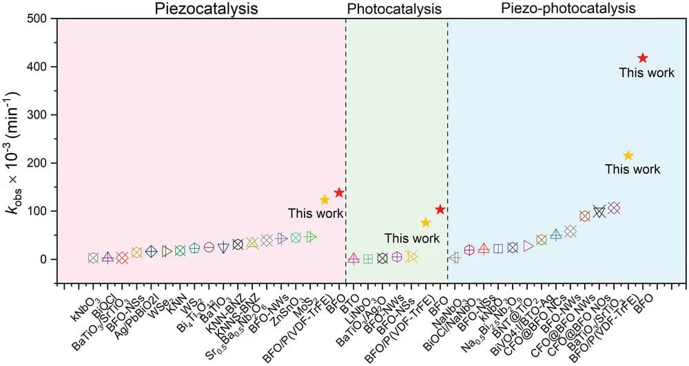 Open access visualization of Scatter Plot, Degradation Rate Constant, BFO, P(VDF-TrFE), Piezoelectric Materials