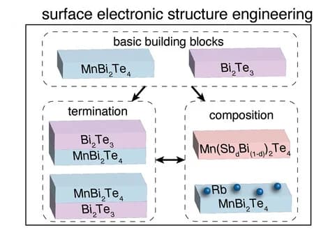 Open access visualization of Workflow, Flowchart, Illustration, Surface electronic structure, Manganese bismuth tellurides