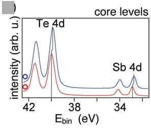 Open access visualization of Line Plot, Core level spectra, Energy shift