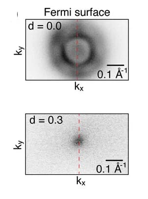 Open access visualization of Microscopy, Fermi surfaces, Antimony substitution, Doping, Photon energy