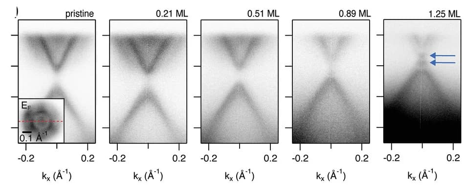 Open access visualization of Heatmap, ARPES, MnBi2Te4, Rb coverage, Bulk gap
