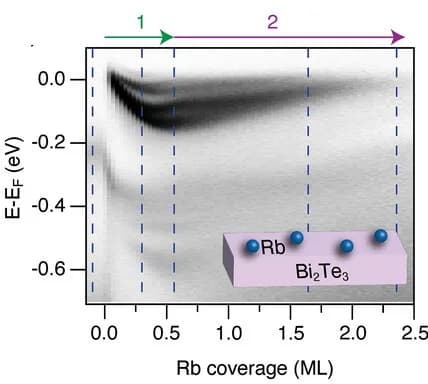 Open access visualization of Heatmap, ARPES, Bi2Te3, Rb deposition, Valence band