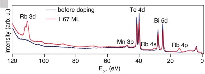 Open access visualization of Line Plot, MnBi2Te4 Core Levels, Photon Energy, Rb Dosing