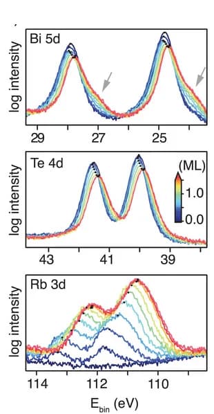 Open access visualization of Line Plot, Density Plot, Bi 5d Core Level Spectra, Te 4d Core Level Spectra, Rb 3d Core Level Spectra